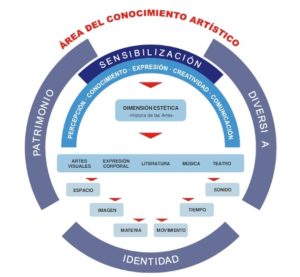 Gráfico Área del Conocimiento Artístico